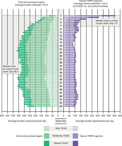 Figure 2 BURDEN OF THERAPY™© in a peripheral neuropathic pain study. TEAE, treatment-emergent adverse event; TRPV1, transient receptor potential vanilloid-1. Reproduced from Abdulahad AK, Snijder RJ, Panni MK, Riaz FK, Karas AJ. A novelstandard to evaluate the impact of therapeutic agents on patientsafety – the BURDEN OF THERAPY™©. Contemp Clin Trials Commun. 2016;4:186–191, Copyright 2016, with permission from Elsevier.Citation33