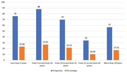 Figure 2. Respondents Years of Experience