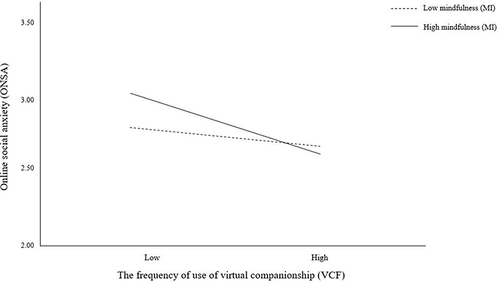 Figure 3 The moderating effect of MI on the relationship between VCF and ONSA.