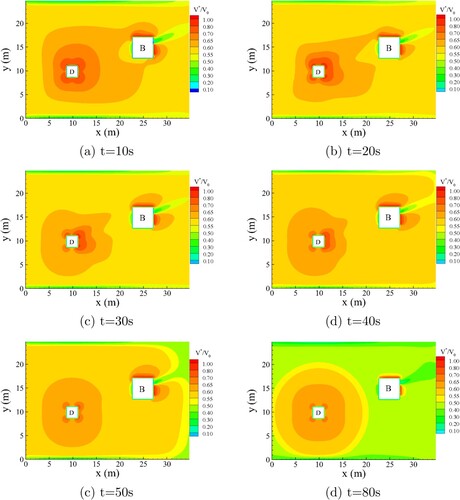 Figure 5. The plot of ratio of speed V∗ and local maximum admissible speed V0. (a) t=10s. (b) t=20s. (c) t=30s. (d) t=40s. (c) t=50s. (d) t=80s.