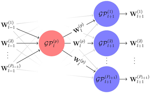 Fig. 3 The two-layered elementary DGP model that is targeted by ESS-within-Gibbs to sample a realization of output Wl(p) from GPl(p) given all other latent variables.