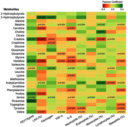 Figure 2 Metabolite concentrations are associated with pulmonary function, emphysema and inflammatory cytokine levels. Association heatmap between metabolomics and clinical data of subjects. Red and green squares reflect the negative and positive correlations, respectively; darker color denotes a higher correlation between metabolites and clinical index. For the statistically significant associations, the p-value is labelled in the corresponding square.