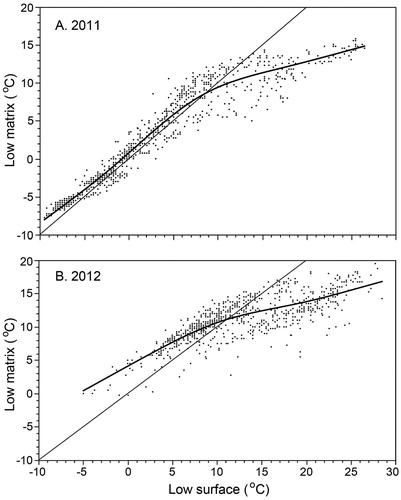 FIGURE 9. Response of matrix temperatures to surface temperature showing resistance of the matrix to warming and cooling. Dark curve is a spline fit to the data; light line indicates where equal temperatures in matrix and surface would lie. Virginia Cyn (high elevation site). (A) 2011 (1 June–31 December). (B) 2012 (1 June–8 October, when the experiment was terminated).