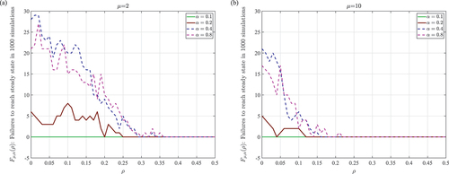 Figure 8. Under evolving heterogeneous thresholds, with reinforcement rate α>0, a small number of simulations out of the total 1000 fail to produce a steady state. That number, Fμ,α(ρ), depends on α, the memory capacity μ, and the baseline threshold ρ. Panel (a): (D,μ)=(2,2). Panel (b): (D,μ)=(2,10).