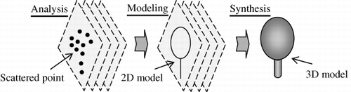 Figure 1. Schematic diagram of geometrically modeling 3D scattered points under the AMS frame.