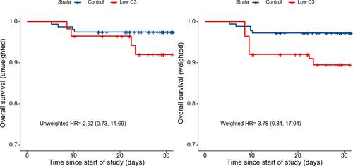 Figure 3 Kaplan–Meier curves for overall survival during follow-up, both before and after the inverse probability of treatment weighting (IPTW). There was no significant association between the baseline serum C3 levels and death on unadjusted (crude HR, 2.92; 95% CI, 0.73–11.69) and IPTW analyses (weighted HR, 3.78; 95% CI, 0.84–17.04).