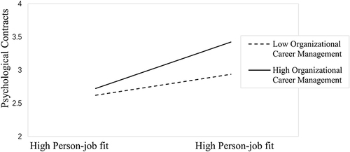 Figure 4 Interaction effect of organizational career management on the relationship between person-job fit and psychological contracts.