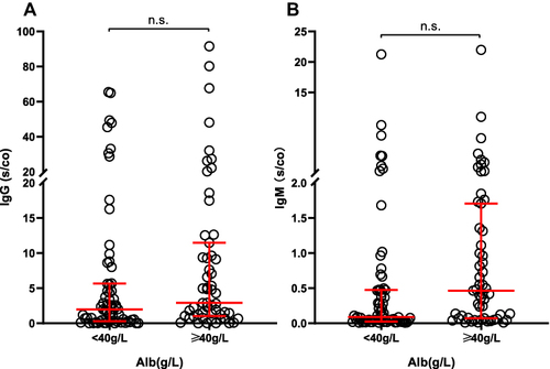 Figure 4 IgG (A) and IgM (B) levels in HD patients grouped by the albumin level (n=120).