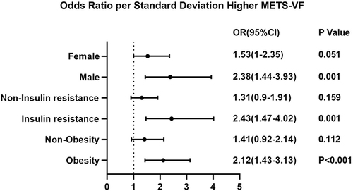 Figure 2 Subgroup analyses of the association between metabolic score for visceral fat and CKD risk.