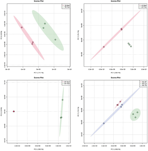 Figure 3. Score Plot of Principal Component Analysis in Each Muscle and TB, LD, BF of the Mixed Meats (Beef and Pork) of Beef and Pork Meat. TB: Triceps brachii; LD: Longissimus dorsi; and BF: Biceps femoris.