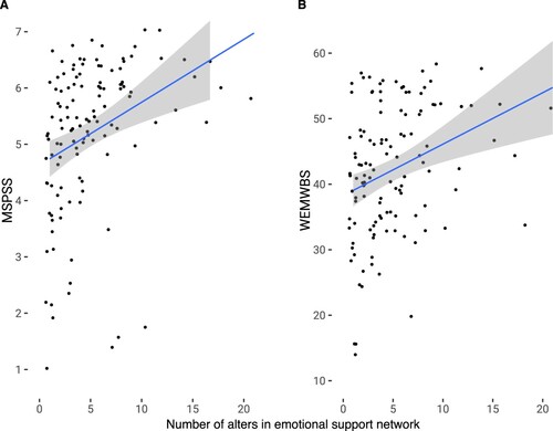 Figure 1. Scatter plots with size of emotional support network and multidimensional perceived social support (MSPSS) and well-being (WEMWBS). Lines are OLS regressions fit with 95% confidence intervals.
