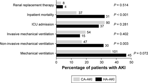 Figure 2 In-hospital outcomes for CA-AKI versus HA-AKI.