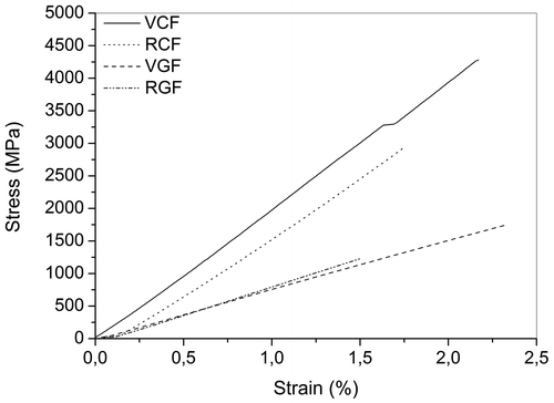 Figure 4 Stress–strain curves of single-fibre tensile test in DMA at a force ramp rate of 0.1 N min−1 for CF and GF before and after optimal Re-Fib thermolysis (380 °C/24 h)