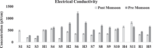 Figure 6. Observed electrical conductivity in the years of 2021(post monsoon) and 2022 (pre monsoon).