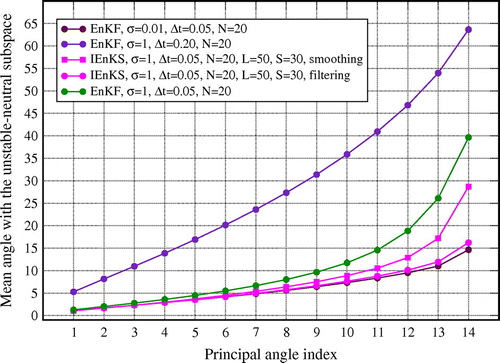 Figure 9. Time-averaged principal angle (in degree) between the anomaly simplex (see text) and the unstable–neutral subspace, as a function of its index for several EnKF/IEnKS configurations (see legend).