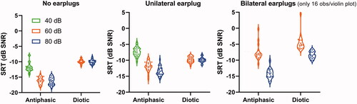 Figure 2. Violin plots of the antiphasic and diotic SRTs for 40 (green), 60 (orange) and 80 dB SPL (blue) overall presentation levels for no earplugs (left panel), a unilateral earplug (mid panel) and bilateral earplugs (right panel).