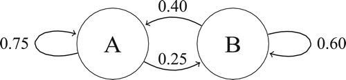 Figure 1. Example of a two-state Markov chain.
