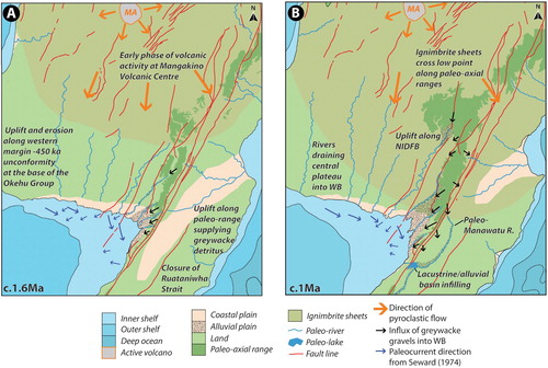 Figure 9. A, Cartoon schematic of lower North Island at c. 1.6 Ma, during an early phase of large-scale rhyolitic eruptions from Mangakino Caldera (MA). Uplift along the paleo-axial range to the east and the western margin of the Whanganui Basin occurs during this time resulting in interbedded conglomeratic and volcaniclastic units being deposited within eastern Whanganui Basin and formation of a long-lived 450 ka unconformity in the western Whanganui Basin. B, Cartoon schematic of lower North Island at c. 1 Ma, during emplacement of Rocky Hill and Cape Kidnappers ignimbrites from Mangakino Caldera (MA). Sources of information include (Seward Citation1974b; Beu Citation1995; King and Thrasher Citation1996; Field et al. Citation1997; King Citation2000; Kamp et al. Citation2004; Kamp and Furlong Citation2006; Bunce et al. Citation2009; Cooper et al. Citation2012; Trewick and Bland Citation2012; Downs et al. Citation2014a; Gravley et al. Citation2016). Cartoons depict sea level highstands.