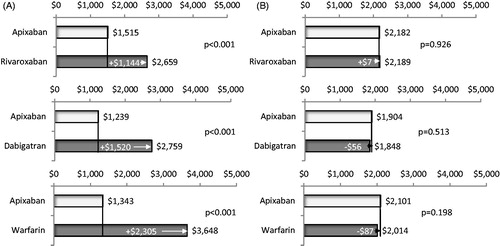 Figure 6. Comparison of adjusted total all-cause inpatient costs (a) and outpatient medical service costs (b) per patient per month during follow-up for cohorts treated with apixaban vs other oral anticoagulants.