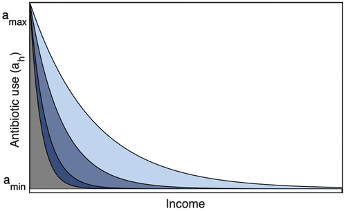 Figure 2. The schematic of the antibiotics consumption as function of income. The shaded region under the curve defines the volume of antibiotic use corresponding to the different values of h0. From upper to lower curves the values of ho are taken as {0.5, 1, 2, 3}.