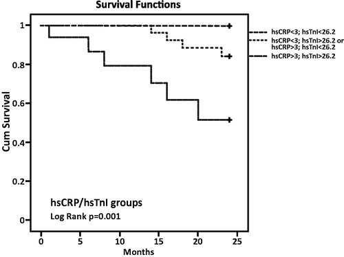 Figure 2. Kaplan–Meier survival curves by hsCRP and hsTnI groups (CVD mortality).