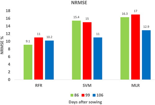 Figure 8. NRMSE% values for training fields with RFR, SVM, and MLR.