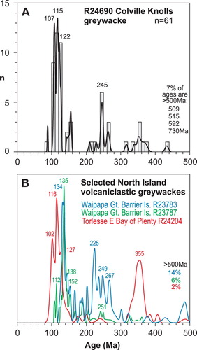 Figure 3. Detrital zircon age spectra. A, histogram, probability density function and significant component ages of Colville Knolls greywacke sample R24690. B, probability density function references of three North Island Cretaceous volcaniclastic greywacke sandstones R23783 and 23787 from Great Barrier Island (Adams et al. Citation2013) and R24204 from Whanarua Bay (Adams et al. Citation2012).