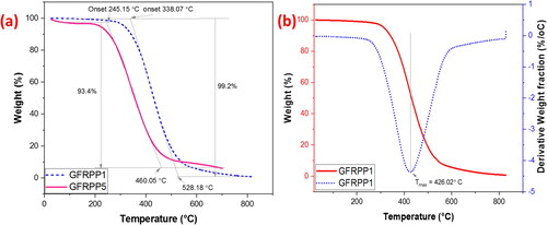 Figure 9. (a) TGA thermogram of glass fiber reinforced in-house waste PP for first and fifth reprocessed cycles (b) combined TGA and DTG thermograms of glass fiber reinforced in-house waste PP reprocessed once.