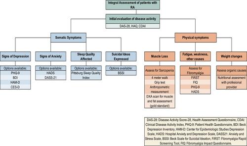 Figure 4 Proposed algorithm for an integral evaluation of a patient with RA.