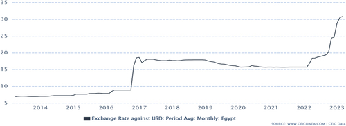 Figure 1. The exchange rate of Egyptian pounds against 1 USD against EGP June 2014 -June 2023.