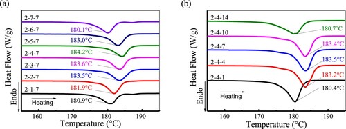 Figure 4. DSC results of MJF PA12 specimens printed at different positions: (a) different Y-positions (X = 2, Y = 1–7, and Z = 7) and (b) different Z-positions (X = 2, Y = 4, and Z = 1, 4, 7, 10, and 14).