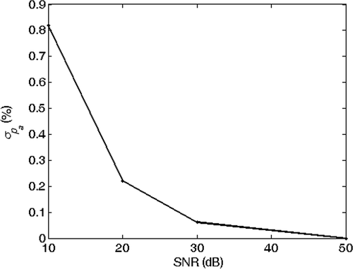 Figure 20. SD of the inverted percentage radius reduction versus SNR. Exact solution: la = 2 m and rap = 3%.