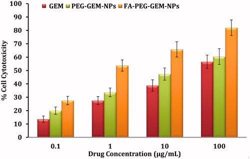 Figure 5. The toxicity of different concentrations of plain GEM, PEG-GEM-NPs, and FA-PEG-GEM-NPs was determined when these formulations were incubated with A549 cell for 48 h. The data represent mean ± SD (n = 6) different formulations.