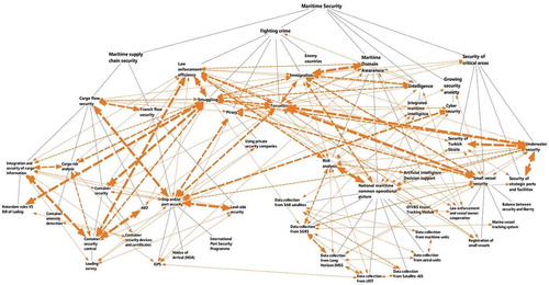 Figure 6. Relationships within maritime security