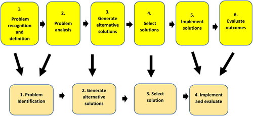 Figure 1. Illustrates the Rational Problem-Solving Approach, proposed by John Dewey in 1910. It shows the six extended steps of the problem-solving approach. These steps were shortened by the course facilitators to 4 steps.