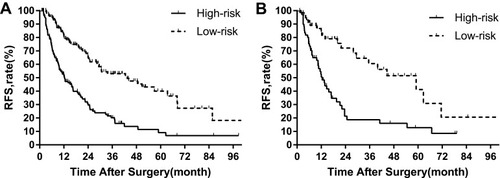 Figure 3 Kaplan–Meier curves of recurrence-free survival for patients with retroperitoneal liposarcoma after surgery in the high- and low-risk groups. (A) Training set; (B) test set.