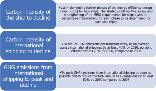 Figure 2. Targets of the IMO’s Initial Strategy on the Reduction of GHG Emissions from Ships.