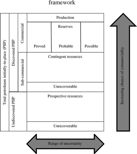 Figure 1. Society of Petroleum Engineers’ oil and gas reserves classification framework.