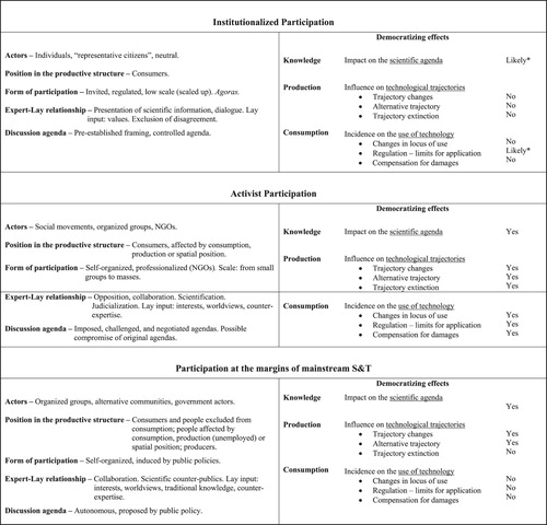 Figure 2. Characteristics of the three strands of public participation in science and technology and their democratizing effects. Source: elaborated by the author. * Likely if consensus conferences and similar mechanisms do have impacts on the policy sphere.