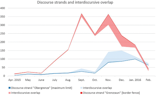 Figure 2. Number of published newspaper articles pertaining to the “maximum limit” and “border fence” (per month), showing interdiscursive overlap.Footnote4