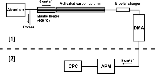 FIG. 4 Schematics of the laboratory experiment for collecting the TEM samples ([1]) and measuring the mass-mobility relationship ([1]+[2]) of colloidal graphite particles.