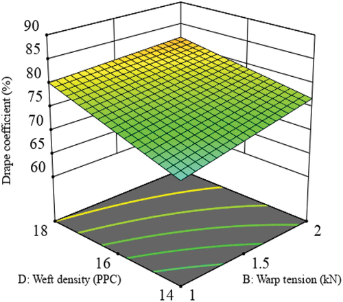 Figure 4. 3D surface plot for the interaction effect of warp tension and weft density on fabric drape.