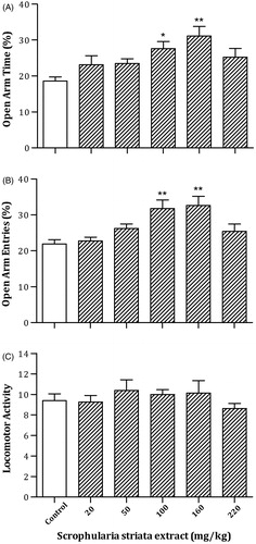 Figure 2.  Effects of oral administration of the different doses of S. striata extract or vehicle consecutively for 12 days on rat behavior in the EPM. Rats were treated with different doses of S. striata extract (20, 50, 100, 160 and 220 mg/kg). Each bar represents mean ± S.E.M. (n = 8) of OAT % (A), OAE % (B) or LMA (C). Significant differences: *p < 0.05 and **p < 0.01 compared to the control group.