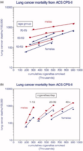 Figure 4. Lung cancer mortality rates for smokers in the ACS-CPS-II cohort. (a) by age at death. (b) by daily cigarettes smoked (Thun and Heath Citation1997).