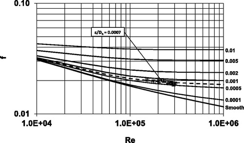 Fig. 19. Moody diagram for a 1118 mm ×279 mm (44 in. × 11 in.) phenolic duct with 1.52 m (5 ft) sections connected by four-bolt flanges (no internal reinforcements installed).