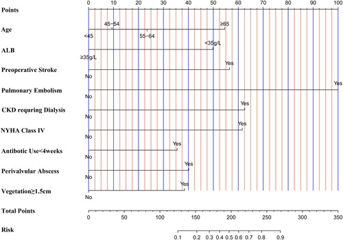 Figure 2. Nomogram for predicting the risk of early postoperative deaths for IE operations.