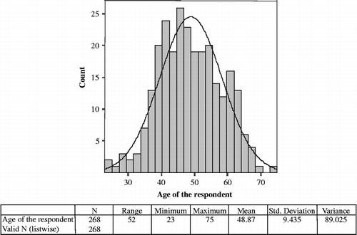 Figure 8 Age distribution of respondents.