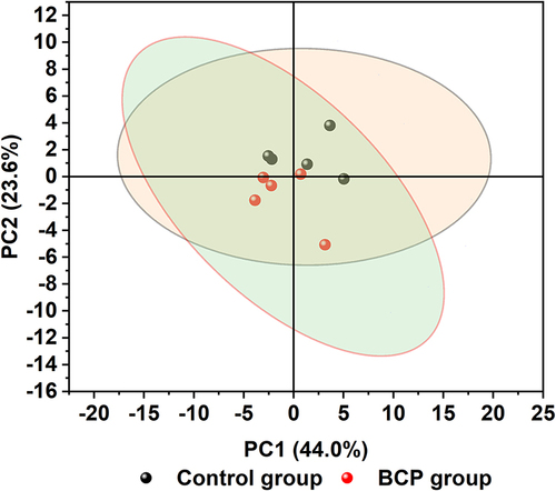 Figure 6 PCA biplot of the detected elemental levels of the spinal cord in the sham control and BCP group of rats is plotted as black and red dots, respectively (n=5). The PCA was performed with an enhanced version (v1.50) of PCA tool of the software Origin 2021.