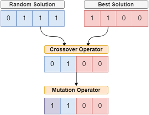 Figure 3. The process of implementing the crossover and mutation on the solution vector of the ABSMA.