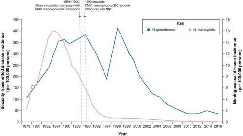 Figure 3. Incidence of N. gonorrhoeae vs. N. meningitidis in Cuba (1978–2016) [Citation130]